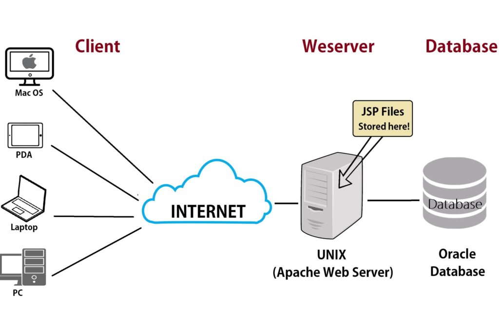 Web Server